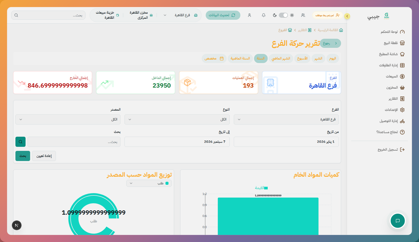تقرير الفروع